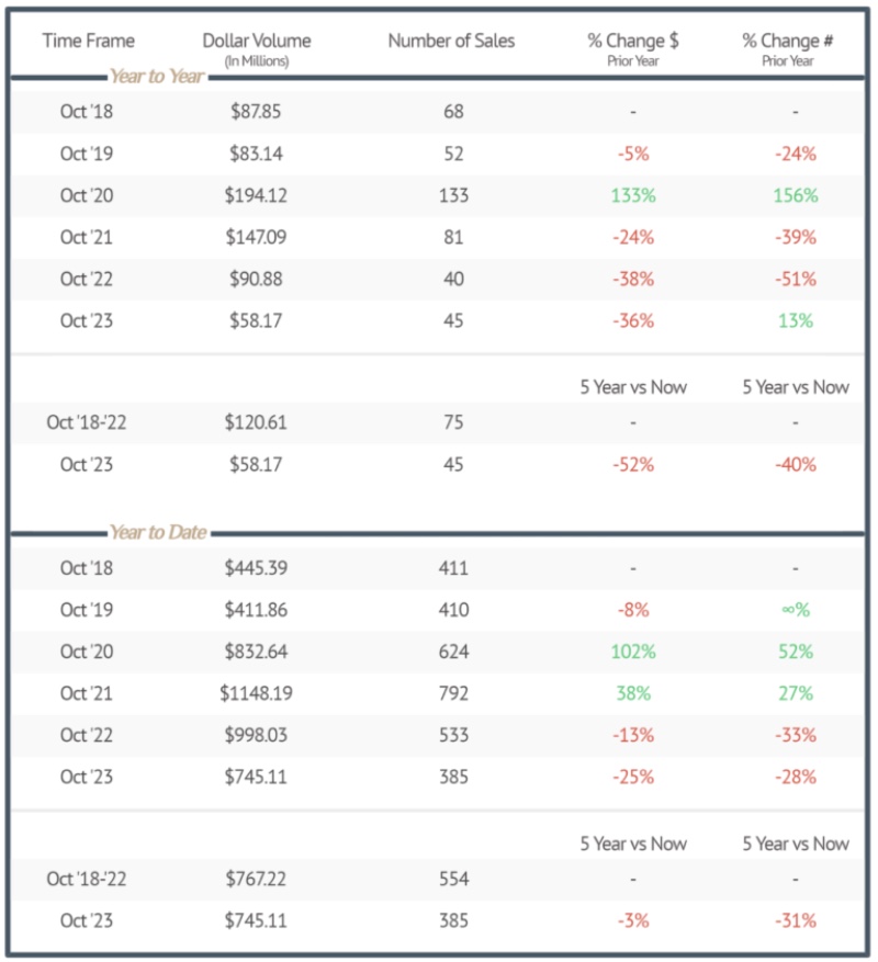 October ’23, the real estate market in San Miguel County 3