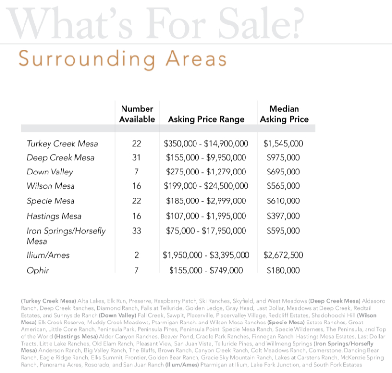 what for sale surrounding