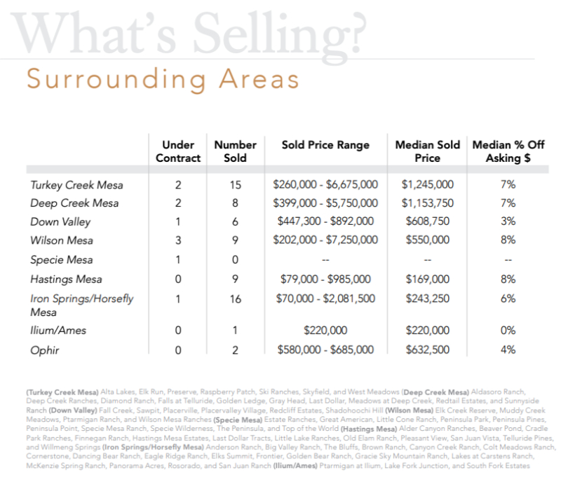 whats selling surrounding