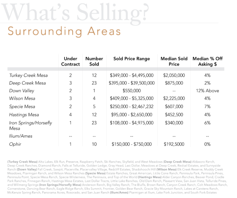 whats selling surrounding areas