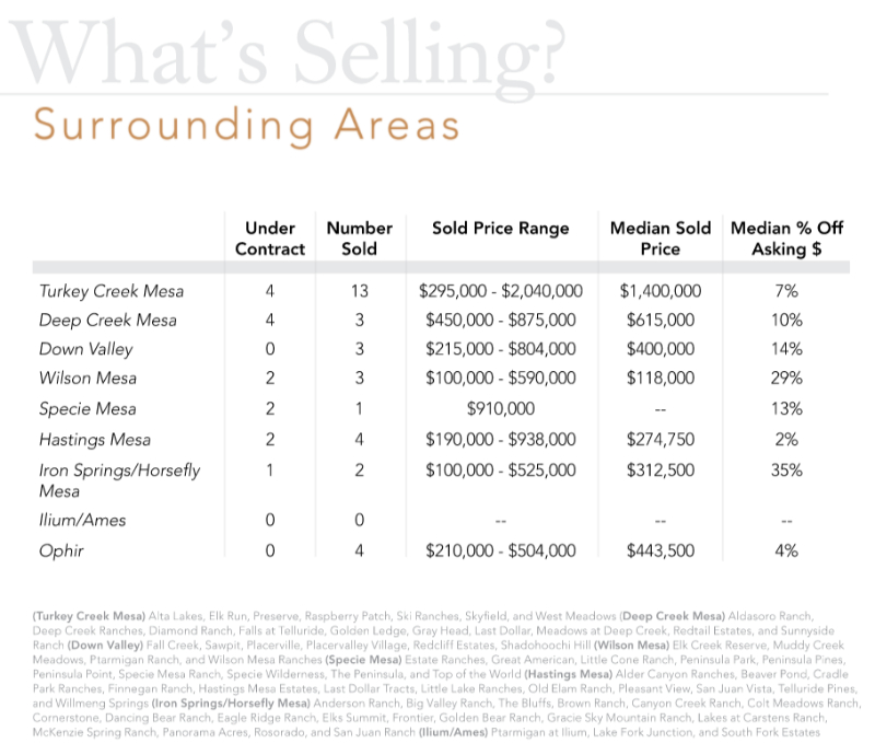 whats selling surrounding