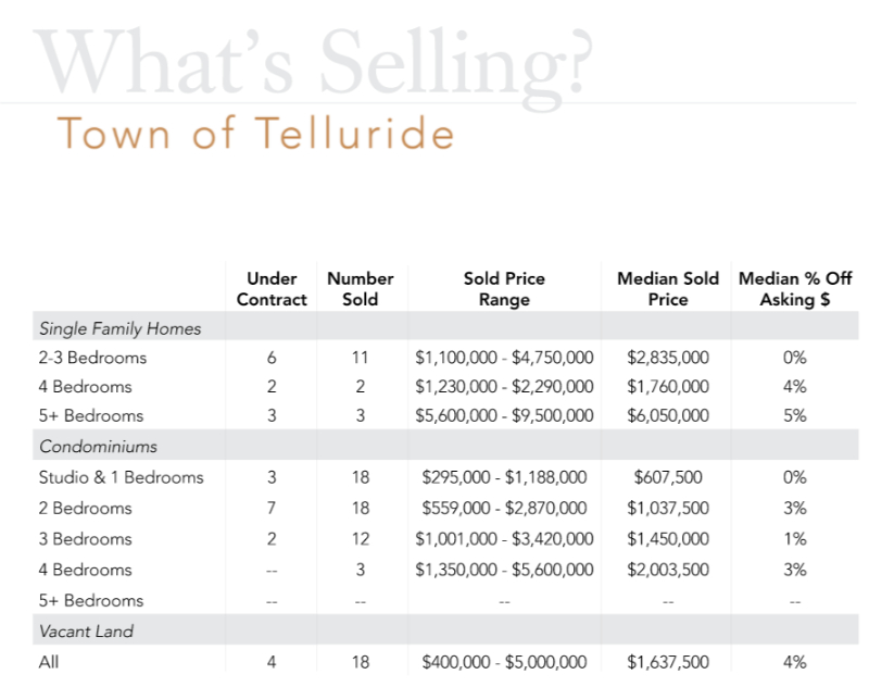 whats selling