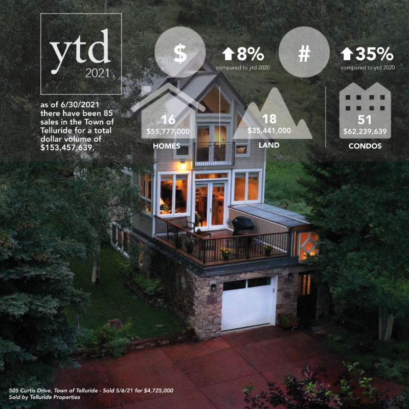 ytd 2021 house