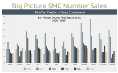 November ’25 San Miguel County Real Estate Market Sales Report