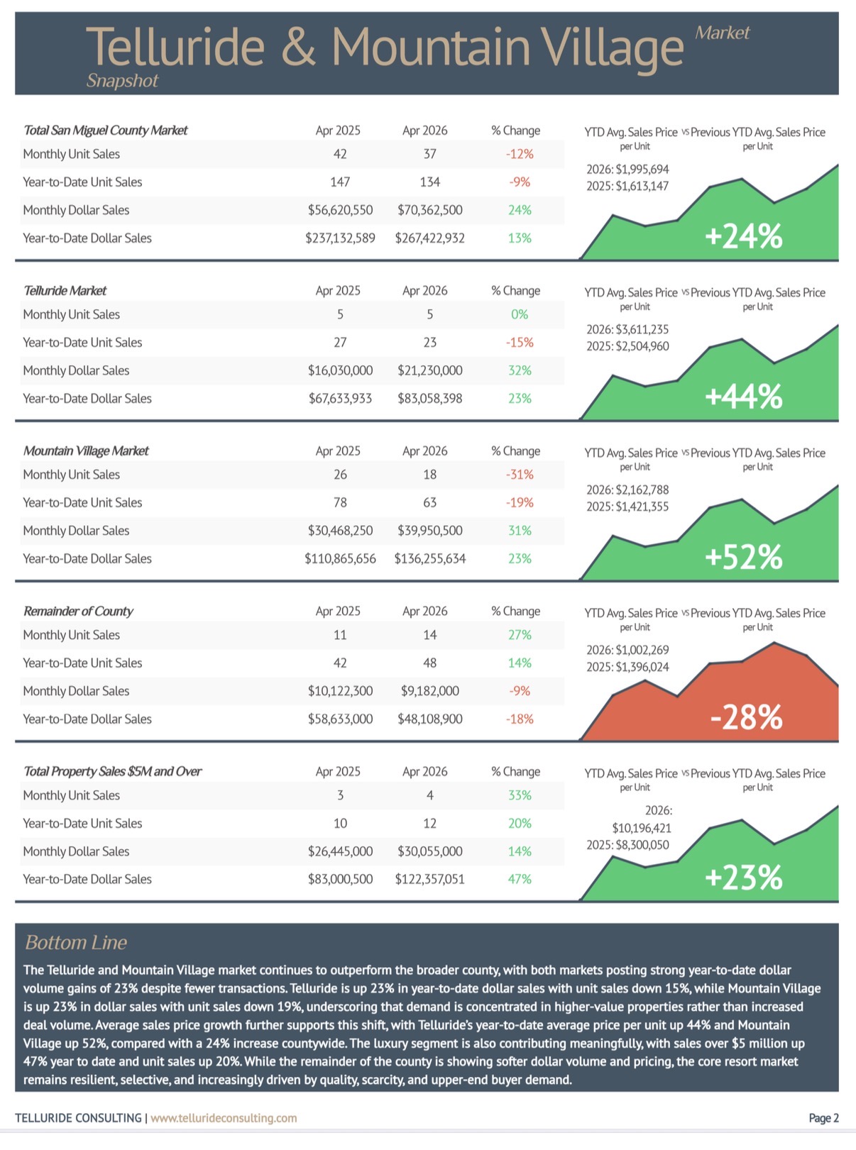 San Miguel County sales volume chart