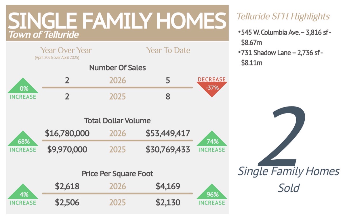 Telluride comparative sales graph