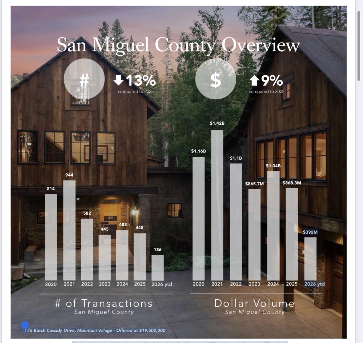San Miguel County Q2 2026 — Transactions -13%, Dollar Volume +9%