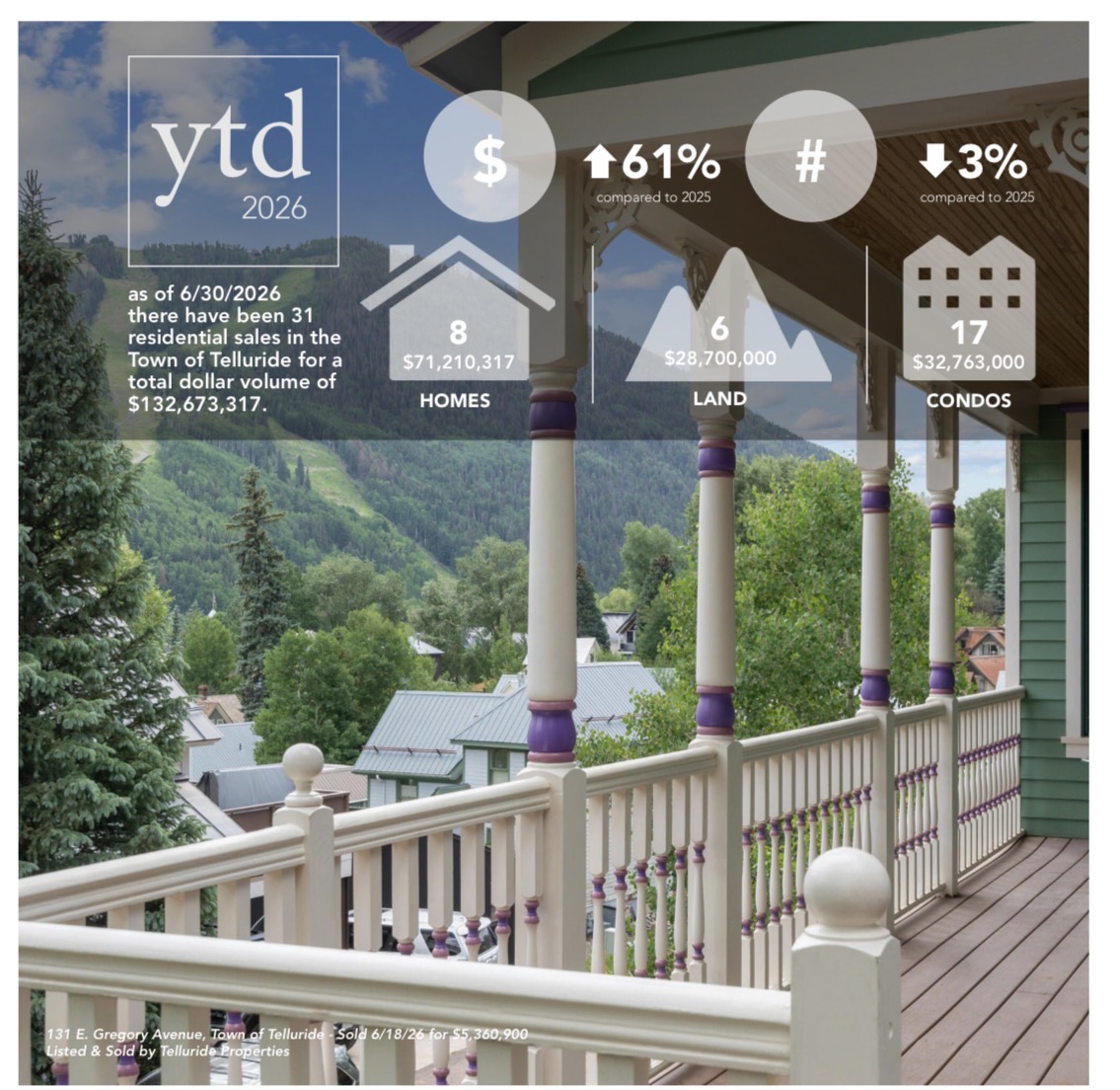 Town of Telluride YTD 2026 — 31 sales, $132.7M, +61% volume