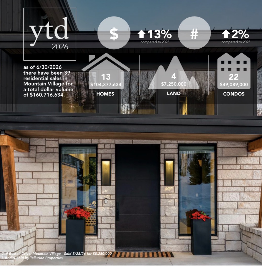 Mountain Village YTD 2026 — 39 sales, $160.7M, +13% volume